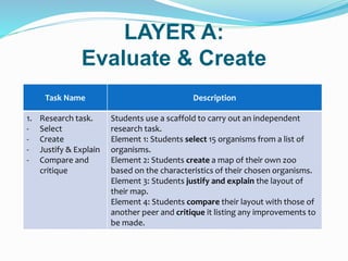 LAYER A:
Evaluate & Create
Task Name Description
1. Research task.
- Select
- Create
- Justify & Explain
- Compare and
critique
Students use a scaffold to carry out an independent
research task.
Element 1: Students select 15 organisms from a list of
organisms.
Element 2: Students create a map of their own zoo
based on the characteristics of their chosen organisms.
Element 3: Students justify and explain the layout of
their map.
Element 4: Students compare their layout with those of
another peer and critique it listing any improvements to
be made.
 