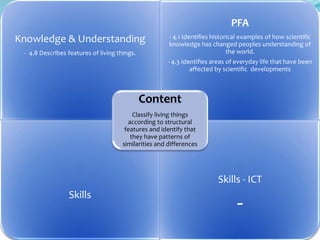 Knowledge & Understanding
- 4.8 Describes features of living things.
PFA
- 4.1 Identifies historical examples of how scientific
knowledge has changed peoples understanding of
the world.
- 4.3 Identifies areas of everyday life that have been
affected by scientific developments
Skills
Skills - ICT
-
Content
Classify living things
according to structural
features and identify that
they have patterns of
similarities and differences
 
