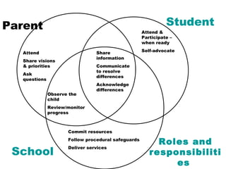 Parent                                                         Student
                                                     Attend &
                                                     Participate –
                                                     when ready
                                                     Self-advocate
   Attend                        Share
                                 information
   Share visions
   & priorities                  Communicate
                                 to resolve
   Ask
                                 differences
   questions
                                 Acknowledge
                                 differences
               Observe the
               child
               Review/monitor
               progress



                      Commit resources
                      Follow procedural safeguards
                                                          Roles and
 School
                      Deliver services
                                                        responsibiliti
                                                             es
 
