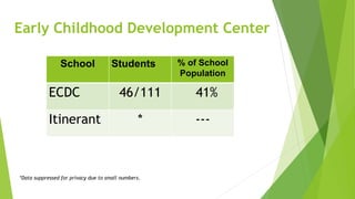 Early Childhood Development Center
School Students % of School
Population
ECDC 46/111 41%
Itinerant * ---
*Data suppressed for privacy due to small numbers.
 