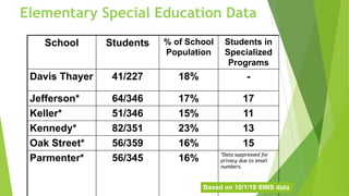 Elementary Special Education Data
School Students % of School
Population
Students in
Specialized
Programs
Davis Thayer 41/227 18% -
Jefferson* 64/346 17% 17
Keller* 51/346 15% 11
Kennedy* 82/351 23% 13
Oak Street* 56/359 16% 15
Parmenter* 56/345 16% *Data suppressed for
privacy due to small
numbers.
Based on 10/1/19 SIMS data
 