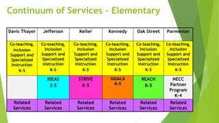 Continuum of Services – Elementary
Davis Thayer Jefferson Keller Kennedy Oak Street Parmenter
Co-teaching,
Inclusion
Support and
Specialized
Instruction
K-5
Co-teaching,
Inclusion
Support and
Specialized
Instruction
K-5
Co-teaching,
Inclusion
Support and
Specialized
Instruction
K-5
Co-teaching,
Inclusion
Support and
Specialized
Instruction
K-5
Co-teaching,
Inclusion
Support and
Specialized
Instruction
K-5
Co-teaching,
Inclusion
Support and
Specialized
Instruction
K-5
IDEAS
2-5
STRIVE
K-5
GOALS
K-5
REACH
K-5
NECC
Partner
Program
K-4
Related
Services
Related
Services
Related
Services
Related
Services
Related
Services
Related
Services
 