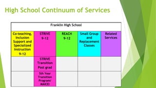 High School Continuum of Services
Franklin High School
Co-teaching,
Inclusion
Support and
Specialized
Instruction
9-12
STRIVE
9-12
REACH
9-12
Small Group
and
Replacement
Classes
Related
Services
STRIVE
Transition
Post grad
5th Year
Transition
Program/
MAICEI
 