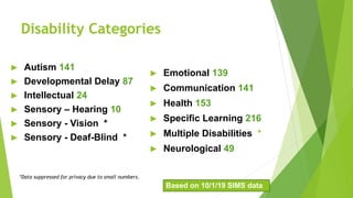 Disability Categories
▶ Emotional 139
▶ Communication 141
▶ Health 153
▶ Specific Learning 216
▶ Multiple Disabilities *
▶ Neurological 49
▶ Autism 141
▶ Developmental Delay 87
▶ Intellectual 24
▶ Sensory – Hearing 10
▶ Sensory - Vision *
▶ Sensory - Deaf-Blind *
Based on 10/1/19 SIMS data
*Data suppressed for privacy due to small numbers.
 