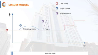 Team life cycle
1
Project (eg. Mobile)
1 Own Team
2
2 Project Office
3 PEAK resource
3
PEAK
CIKLUM MODELS
 