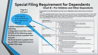 Special Filing Requirement for Dependents
Page A-2
Pub 4012
Under age 65
and not blind: #3
for Single; #4 for
Married
A better explanation would be the
following
A Dependent must file a return if
EITHER of the following apply:
#1 Gross income is greater than
$12,200.
#2 Gross income is greater than
$1,100 AND unearned income is
greater than $350
 