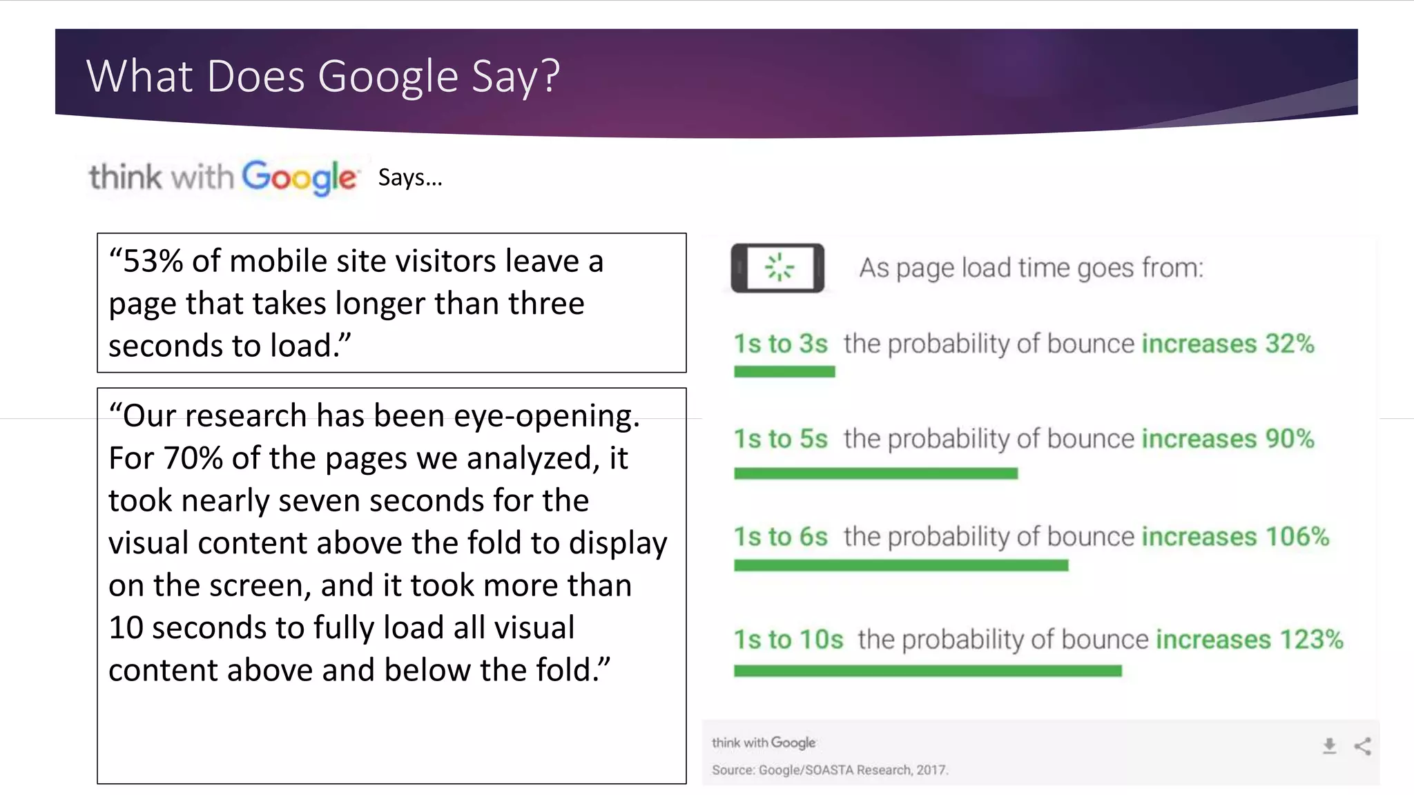 What Does Google Say?
Says…
“53% of mobile site visitors leave a
page that takes longer than three
seconds to load.”
“Our research has been eye-opening.
For 70% of the pages we analyzed, it
took nearly seven seconds for the
visual content above the fold to display
on the screen, and it took more than
10 seconds to fully load all visual
content above and below the fold.”
 