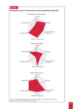 11
figure 1
Principales sources de financement des exploitations agricoles
0
0,5
1
1,5
2
2,5
3
Transfert
Élevage
Autres activités
agricoles
Revenus non-agricoles
Banques et IMF
Commerçants
Maninkoura et Sélingué (Mali)
Source : Ouédraogo et Serge (2014) pour Bagré ; Hathie et al. (2013) pour Niandouba ;
Kergna et al. (2013) pour Maninkoura et Sélingué.
0,5
1
1,5
2
2,5
3
Transfert
Niandouba (Sénégal)
0
Élevage
Autres activités
agricoles
Revenus non-agricoles
Banques et IMF
Commerçants
0,5
1
1,5
2
2,5
3
Transfert
Bagré (Burkino Faso)
0
Élevage
Autres activités
agricoles
Revenus non-agricoles
Banques et IMF
Commerçants
 