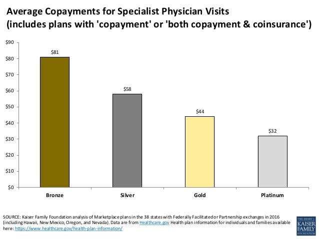 Specialist and primary care physician office visits