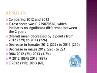  Comparing

2012 and 2013
 T-test score was 0.229070526, which
indicates no significant difference between
the 2 years
 Overall mean decreased by 3 points from
2012 (229) to 2013 (226)
 Decrease in females 2012 (232) to 2013 (230)
 Decrease in males 2012 (226) to 221
 DNM 2012 (2%) 2013 (1.7%)
 M 2012 (86%) 2013 (92%)
 E 2012 (11%) 2013 (6%)

 