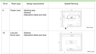 Sl no. Room type Design requirements Spatial Planning
9. Flower room -Working area
-Shelves
-Attendant’s Desk and chair
10. Lost and
found room
-Shelves
-Attendant’s Desk and chair
Area: 20 sqm
Area: 20 sqm
 