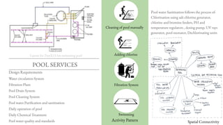 POOL SERVICES
Cleaning of pool manually
Adding chlorine
Filtration System
Pool water Sanitization follows the process of-
Chlorination using salt chlorine generator,
chlorine and bromine feeders, PH and
temperature regulators , dosing pump, UV rays
generator, pool ozonator, Dechlorinating units
Design Requirements
Water circulation System
Filtration Plant
Pool Drain System
Pool Cleaning System
Pool water Purification and sanitization
Daily operation of pool
Daily Chemical Treatment
Pool water quality and standards
Layout for 25mX13.5m swimming pool
Swimming
Activity Pattern Spatial Connectivity
 