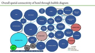 Overall spatial connectivity of hotel through bubble diagram
 