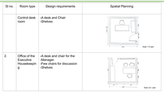 Sl no. Room type Design requirements Spatial Planning
Control desk
room
-A desk and Chair
-Shelves
2. Office of the
Executive
Housekeepin
g
-A desk and chair for the
-Manager.
-Few chairs for discussion
-Shelves
Area: 7.5 sqm
Area: 8.4 sqm
 