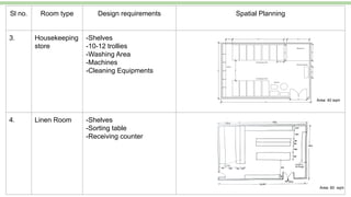 Sl no. Room type Design requirements Spatial Planning
3. Housekeeping
store
-Shelves
-10-12 trollies
-Washing Area
-Machines
-Cleaning Equipments
4. Linen Room -Shelves
-Sorting table
-Receiving counter
Area: 40 sqm
Area: 60 sqm
 