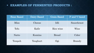  EXAMPLES OF FERMENTED PRODUCTS :
Bean Based Dairy Based Grain Based F and V based
Miso Cheese Idli Sauerkraut
Tofu Kafir Rice wine Wine
Natto Kumins Bread Cider
Tempeh Youghurt Ogi Brandy
 