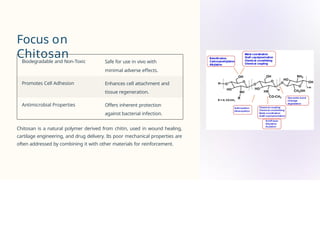 Focus on
Chitosan
Biodegradable and Non-Toxic Safe for use in vivo with
minimal adverse effects.
Promotes Cell Adhesion Enhances cell attachment and
tissue regeneration.
Antimicrobial Properties Offers inherent protection
against bacterial infection.
Chitosan is a natural polymer derived from chitin, used in wound healing,
cartilage engineering, and drug delivery. Its poor mechanical properties are
often addressed by combining it with other materials for reinforcement.
 