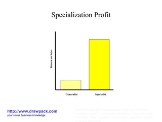 Specialization Profit http://www.drawpack.com your visual business knowledge business diagram, management model, profit model, business graphic, powerpoint templates, business slide, download, free, business presentation, business design, business template Return on Sales Generalist  Specialist 