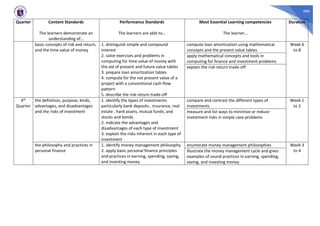 486
Quarter Content Standards
The learners demonstrate an
understanding of…
Performance Standards
The learners are able to…
Most Essential Learning competencies
The learner…
Duration
basic concepts of risk and return,
and the time value of money
1. distinguish simple and compound
interest
2. solve exercises and problems in
computing for time value of money with
the aid of present and future value tables
3. prepare loan amortization tables
4. compute for the net present value of a
project with a conventional cash-flow
pattern
5. describe the risk-return trade-off
compute loan amortization using mathematical
concepts and the present value tables
Week 6
to 8
apply mathematical concepts and tools in
computing for finance and investment problems
explain the risk-return trade-off
4th
Quarter
the definition, purpose, kinds,
advantages, and disadvantages
and the risks of investment
1. identify the types of investments
particularly bank deposits , insurance, real
estate , hard assets, mutual funds, and
stocks and bonds
2. indicate the advantages and
disadvantages of each type of investment
3. explain the risks inherent in each type of
investment
compare and contrast the different types of
investments
Week 1
to 2
measure and list ways to minimize or reduce
investment risks in simple case problems
the philosophy and practices in
personal finance
1. identify money management philosophy
2. apply basic personal finance principles
and practices in earning, spending, saving,
and investing money
enumerate money management philosophies Week 3
to 4illustrate the money management cycle and gives
examples of sound practices in earning, spending,
saving, and investing money
 
