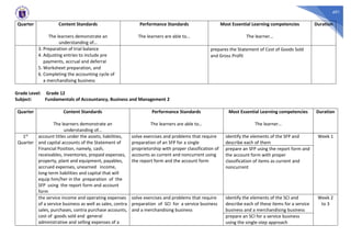 491
Quarter Content Standards
The learners demonstrate an
understanding of…
Performance Standards
The learners are able to…
Most Essential Learning competencies
The learner…
Duration
3. Preparation of trial balance
4. Adjusting entries to include pre
payments, accrual and deferral
5. Worksheet preparation, and
6. Completing the accounting cycle of
a merchandising business
prepares the Statement of Cost of Goods Sold
and Gross Profit
Grade Level: Grade 12
Subject: Fundamentals of Accountancy, Business and Management 2
Quarter Content Standards
The learners demonstrate an
understanding of…
Performance Standards
The learners are able to…
Most Essential Learning competencies
The learner…
Duration
1st
Quarter
account titles under the assets, liabilities,
and capital accounts of the Statement of
Financial Position, namely, cash,
receivables, inventories, prepaid expenses,
property, plant and equipment, payables,
accrued expenses, unearned income,
long-term liabilities and capital that will
equip him/her in the preparation of the
SFP using the report form and account
form
solve exercises and problems that require
preparation of an SFP for a single
proprietorship with proper classification of
accounts as current and noncurrent using
the report form and the account form
identify the elements of the SFP and
describe each of them
Week 1
prepare an SFP using the report form and
the account form with proper
classification of items as current and
noncurrent
the service income and operating expenses
of a service business as well as sales, contra
sales, purchases, contra purchase accounts,
cost of goods sold and general
administrative and selling expenses of a
solve exercises and problems that require
preparation of SCI for a service business
and a merchandising business
identify the elements of the SCI and
describe each of these items for a service
business and a merchandising business
Week 2
to 3
prepare an SCI for a service business
using the single-step approach
 
