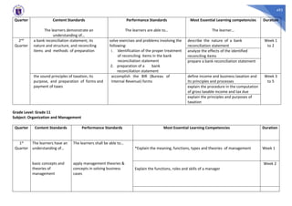 493
Quarter Content Standards
The learners demonstrate an
understanding of…
Performance Standards
The learners are able to…
Most Essential Learning competencies
The learner…
Duration
2nd
Quarter
a bank reconciliation statement, its
nature and structure, and reconciling
items and methods of preparation
solve exercises and problems involving the
following:
1. Identification of the proper treatment
of reconciling items in the bank
reconciliation statement
2. preparation of a bank
reconciliation statement
describe the nature of a bank
reconciliation statement
Week 1
to 2
analyze the effects of the identified
reconciling items
prepare a bank reconciliation statement
the sound principles of taxation, its
purpose, and preparation of forms and
payment of taxes
accomplish the BIR (Bureau of
Internal Revenue) forms
define income and business taxation and
its principles and processes
Week 3
to 5
explain the procedure in the computation
of gross taxable income and tax due
explain the principles and purposes of
taxation
Grade Level: Grade 11
Subject: Organization and Management
Quarter Content Standards Performance Standards Most Essential Learning Competencies Duration
1st
Quarter
The learners have an
understanding of…
basic concepts and
theories of
management
The learners shall be able to…
apply management theories &
concepts in solving business
cases
*Explain the meaning, functions, types and theories of management Week 1
Explain the functions, roles and skills of a manager
Week 2
 
