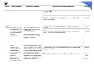 481
Quarter Content Standards Performance Standards Most Essential Learning Competencies Duration
d. pricing power
e. others
*Analyze the effects of contemporary economic issues affecting the
Filipino entrepreneur
Week 6
2nd
Quarter industry analysis, its
principles, tools, and
techniques leading to
the identification of
business
opportunities
various
socioeconomic
impacts of business
on the following
sectors: consumer,
supplier and
investors,
government,
households, and
international trade
apply tools and techniques for
business opportunities like the
SWOT/TOWS analysis
conduct a survey of macro and
micro environments affecting
business in a locality
conduct a socioeconomic impact
study on consumers (new product
and services); suppliers; investors
(capital, income) government (tax
revenues, poverty alleviation,
basic services); households
(standard of living, employment)
and international trade (exports
and imports of goods and
*Analyze different principles, tools, and techniques in creating a
business
Week 7
*Apply business principles, tools, and techniques in participating in
various types of industries in the locality
Week 8-
9
*Explain the effects of the various socio-economic factors affecting
business and industry
Week 10
* Evaluate the viability and impacts of business on the community Week
11-12
Week 12
 