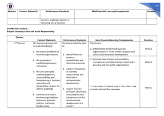 482
Quarter Content Standards Performance Standards Most Essential Learning Competencies Duration
services) leading to options in
venturing into a business
Grade Level: Grade 12
Subject: Business Ethics and Social Responsibility
Quarter
Content Standards Performance Standards Most Essential Learning Competencies Duration
3rd Quarter The learners demonstrate
an understanding of:
1. the nature and forms of
business organizations
2. the purposes of
establishing business
enterprises
3. the core principles
underlying fairness,
accountability, and
transparency in business
operation and
stewardship (respect for
others’ property)
4. common practices in
business organizations
(decorum, protocol,
policies, marketing,
bookkeeping,
The learners shall be able
to:
1. identify forms of
business
organizations and
their characteristics
2. explain the purpose
of business
organizations and
their role in
socioeconomic
development
3. explain the core
principles of fairness,
accountability and
transparency in the
socioeconomic
development of a
country
The learners:
1.1 differentiate the forms of business
organizations in terms of their purpose and
role in socio-economic development
Week 1
1.2 illustrate how fairness, accountability,
transparency and stewardship is observed in
business and non-profit organizations
Week 2
1.3 formulate a “code of ethics” that reflect core
principles derived from analyses
Week 3
 