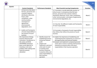 484
Quarter
Content Standards Performance Standards Most Essential Learning Competencies Duration
entrepreneurship (basic
fairness, personnel and
customer relations
distribution dilemmas,
fraud, unfair
competition, unfair
communication,
nonrespect of
agreements,
environmental
degradation, etc.)
2. models and frameworks
of social responsibility in
the practice of sound
business
3.2 formulate a morally defensible position on
ethical issues in entrepreneurship like basic
fairness, personnel and customer relations
distribution dilemmas, fraud, unfair competition,
unfair communication, nonrespect of agreements,
environmental degradation, etc.
Week 2
3.3 Describe the different models and frameworks
of social responsibility
Week 3
3.4 Formulate a framework of social responsibility
that reflects that reflects the practice of sound
business
Week 4
the importance of doing
business beyond profit
motivation. Introduction to
the notion of SOCIAL
ENTERPRISE (meeting a
given social objective or
resolving a real social
problem while making ends
meet) for poverty
alleviation
1. identify reasons for
establishing business
enterprises beyond
profit
2. prepare and
implement a personal
action plan to assist
an existing small
business enterprise
to practice ethics and
social responsibility in
their business
operation
4.1 explain the importance of establishing and
sustaining business enterprises as a source of
job opportunities and financial freedom
Week 5
4.2 prepare and implement a proposed personal
action plan to assist an existing small business
enterprise to practice ethics and social
responsibility in their business operation
Week 6
 