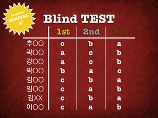 s!


                    Blind TEST
          m
     oble
     IAL
Pr

S PEC
    K

                        1st   2nd   3rd
                추OO

   c     b     a!
                곽OO

   a     c     b!
                강OO

   a     c     b!
                박OO

   b     a     c!
                김OO

   c     b     a!
                임OO

   c     a     b!
                김XX

   c     b     a!
                이OO     c     a     b
 