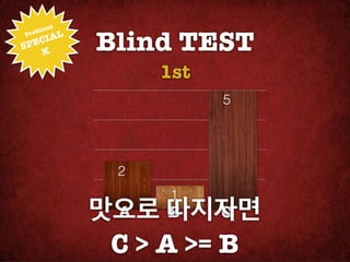 s!


                Blind TEST
          m
     oble
     IAL
Pr

S PEC
    K

                     1st
                           5




                 2
                      1
                맛으로 따지자면!
                 A    B   C

                 C > A >= B
 