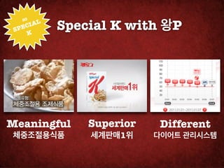 Special K with 왕P
   SO!
   EC IAL
 SP
    K




Meaningful!     Superior!    Different!
 체중조절용식품        세계판매1위      다이어트 관리시스템
 
