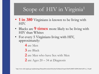 Scope of HIV in                                                  Virginia 1

• 1 in 380 Virginians is known to be living with
  HIV.
• Blacks are 9 times more likely to be living with
  HIV than Whites
• For every 5 Virginians living with HIV,
  approximately:
                 4 are Men
                 3 are Black
                 2 are Men who have Sex with Men
                 2 are Ages 20 – 34 at Diagnosis
1   http://www.vdh.virginia.gov/epidemiology/DiseasePrevention/DAta/fact%20sheets/Scope%20of%20HIVAIDS%20in%20VA_2-10.pdf
 
