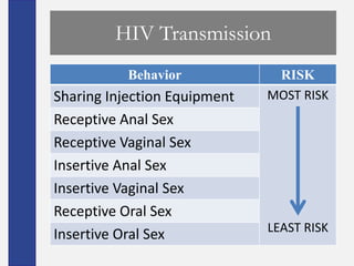 HIV Transmission
           Behavior            RISK
Sharing Injection Equipment   MOST RISK
Receptive Anal Sex
Receptive Vaginal Sex
Insertive Anal Sex
Insertive Vaginal Sex
Receptive Oral Sex
                              LEAST RISK
Insertive Oral Sex
 