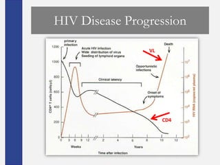HIV Disease Progression

                VL




                     CD4
 