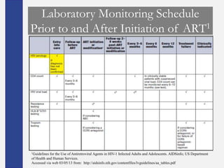 Laboratory Monitoring Schedule
Prior to and After Initiation of ART1




1Guidelines for the Use of Antiretroviral Agents in HIV-1 Infected Adults and Adolescents. AIDSinfo; US Department
of Health and Human Services.
Accessed via web 03/05/13 from: http://aidsinfo.nih.gov/contentfiles/lvguidelines/aa_tables.pdf
 