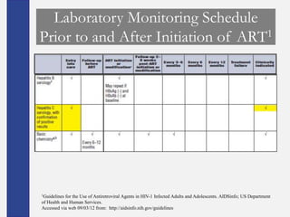 Laboratory Monitoring Schedule
Prior to and After Initiation of ART1




1Guidelines for the Use of Antiretroviral Agents in HIV-1 Infected Adults and Adolescents. AIDSinfo; US Department
of Health and Human Services.
Accessed via web 09/03/12 from: http://aidsinfo.nih.gov/guidelines
 