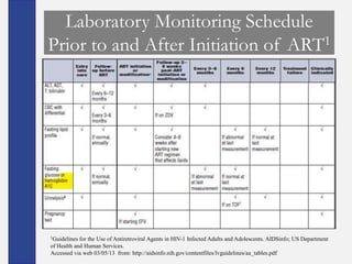Laboratory Monitoring Schedule
Prior to and After Initiation of ART1




1Guidelines for the Use of Antiretroviral Agents in HIV-1 Infected Adults and Adolescents. AIDSinfo; US Department
of Health and Human Services.
Accessed via web 03/05/13 from: http://aidsinfo.nih.gov/contentfiles/lvguidelines/aa_tables.pdf
 