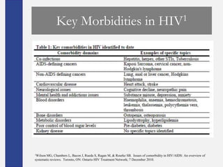 Key Morbidities in                                                  HIV 1




1Wilson MG, Chambers L, Bacon J, Rueda S, Ragan M, & Rourke SB. Issues of comorbidity in HIV/AIDS: An overview of
systematic reviews. Toronto, ON: Ontario HIV Treatment Network; 7 December 2010.
 
