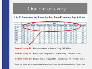 One out of every …




1 out of every 41 Blacks compared to 1 out of every 245 Whites

1 out of every 21 Black Males compared to 1 out of every 136 White Males

1 out of every 279 Black Females compared to 1 out of every 1064 White Females

1   One in 100: Behind Bars in America. Pew Charitable Trusts – Public Safety Performance Project. February 2008
 