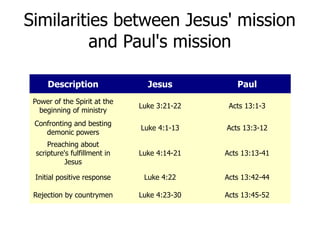 Similarities between Jesus' mission
         and Paul's mission

     Description                Jesus           Paul
 Power of the Spirit at the
                              Luke 3:21-22    Acts 13:1-3
   beginning of ministry
 Confronting and besting
                              Luke 4:1-13    Acts 13:3-12
    demonic powers
     Preaching about
 scripture's fulfillment in   Luke 4:14-21   Acts 13:13-41
           Jesus

 Initial positive response     Luke 4:22     Acts 13:42-44

 Rejection by countrymen      Luke 4:23-30   Acts 13:45-52
 