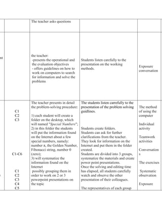 The teacher asks questions
nt
s
the teacher:
-presents the operational and
the evaluation objectives
- offers guidelines on how to
work on computers to search
for information and solve the
problems
Students listen carefully to the
presentation on the working
methods.
Exposure
conversation
n
e
C1
C2
C3
C1-C6
C1
C2
C3
C4
C5
The teacher presents in detail
the problem-solving procedure:
1) each student will create a
folder on the desktop, which
will named "Special Numbers";
2) in this folder the students
will put the information found
on the Internet about a few
special numbers, namely:
number π, the Golden Number,
Fibonacci string, number 0
(zero);
3) will systematize the
information found on the
Internet
possibly grouping them in
order to work on 2 or 3
powerpoint presentations on
the topic
The students listen carrefully to the
presentation of the problem solving
guidlines.
Students create folders.
Students can ask for further
clarifications from the teacher.
They look for information on the
Internet and put them in the folder
created.
Students are divided into 3 groups,
systematize the materials and create
power point presentations.
Once the solving and editing time
has elapsed, all students carefully
watch and observe the other
presentation of their colleagues.
The representatives of each group
The method
of using the
computer
Individual
activity
Teamwork
activities
Conversation
s
The exercises
Systematic
observation
Exposure
 