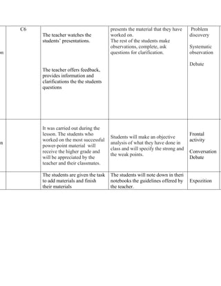 on
C6
The teacher watches the
students’ presentations.
The teacher offers feedback,
provides information and
clarifications the the students
questions
presents the material that they have
worked on.
The rest of the students make
observations, complete, ask
questions for clarification.
Problem
discovery
Systematic
observation
Debate
on
It was carried out during the
lesson. The students who
worked on the most successful
power-point material will
receive the higher grade and
will be appreciated by the
teacher and their classmates.
Students will make an objective
analysis of what they have done in
class and will specify the strong and
the weak points.
Frontal
activity
Conversation
Debate
The students are given the task
to add materials and finish
their materials
The students will note down in theri
notebooks the guidelines offered by
the teacher.
Expozition
 
