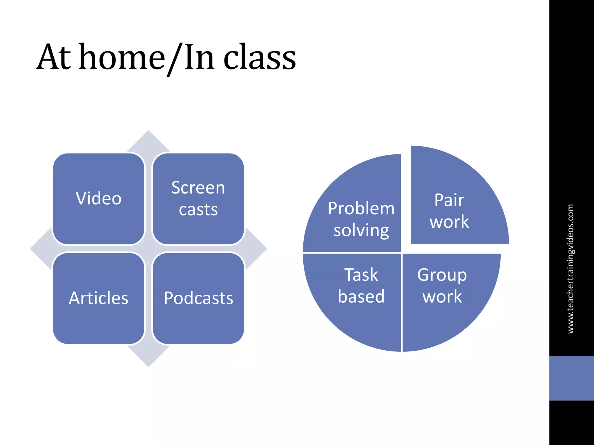 At home/In class
Video
Screen
casts
Articles Podcasts
Pair
work
Group
work
Task
based
Problem
solving
www.teachertrainingvideos.com
 
