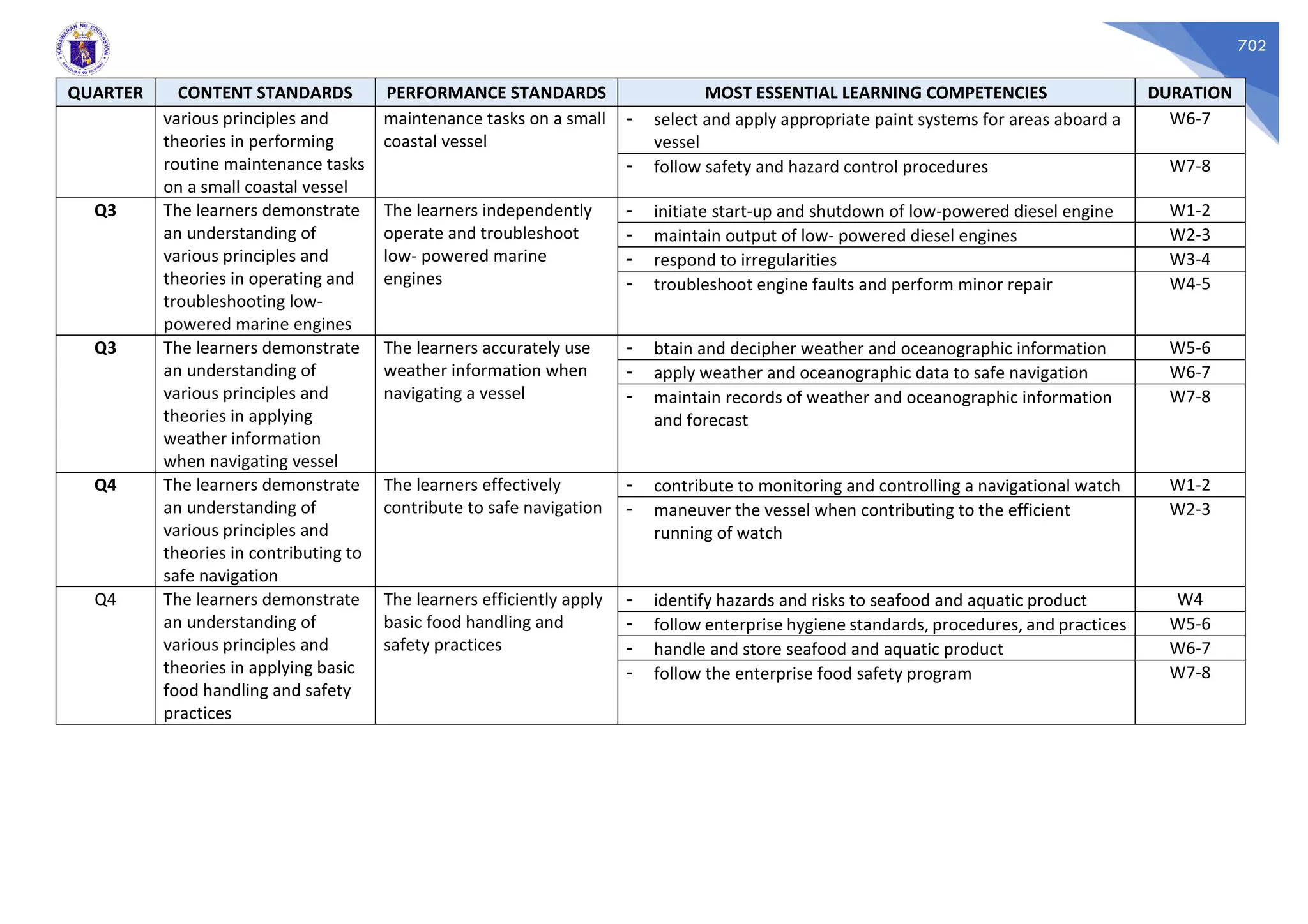 702
QUARTER CONTENT STANDARDS PERFORMANCE STANDARDS MOST ESSENTIAL LEARNING COMPETENCIES DURATION
various principles and
theories in performing
routine maintenance tasks
on a small coastal vessel
maintenance tasks on a small
coastal vessel
- select and apply appropriate paint systems for areas aboard a
vessel
W6-7
- follow safety and hazard control procedures W7-8
Q3 The learners demonstrate
an understanding of
various principles and
theories in operating and
troubleshooting low-
powered marine engines
The learners independently
operate and troubleshoot
low- powered marine
engines
- initiate start-up and shutdown of low-powered diesel engine W1-2
- maintain output of low- powered diesel engines W2-3
- respond to irregularities W3-4
- troubleshoot engine faults and perform minor repair W4-5
Q3 The learners demonstrate
an understanding of
various principles and
theories in applying
weather information
when navigating vessel
The learners accurately use
weather information when
navigating a vessel
- btain and decipher weather and oceanographic information W5-6
- apply weather and oceanographic data to safe navigation W6-7
- maintain records of weather and oceanographic information
and forecast
W7-8
Q4 The learners demonstrate
an understanding of
various principles and
theories in contributing to
safe navigation
The learners effectively
contribute to safe navigation
- contribute to monitoring and controlling a navigational watch W1-2
- maneuver the vessel when contributing to the efficient
running of watch
W2-3
Q4 The learners demonstrate
an understanding of
various principles and
theories in applying basic
food handling and safety
practices
The learners efficiently apply
basic food handling and
safety practices
- identify hazards and risks to seafood and aquatic product W4
- follow enterprise hygiene standards, procedures, and practices W5-6
- handle and store seafood and aquatic product W6-7
- follow the enterprise food safety program W7-8
 