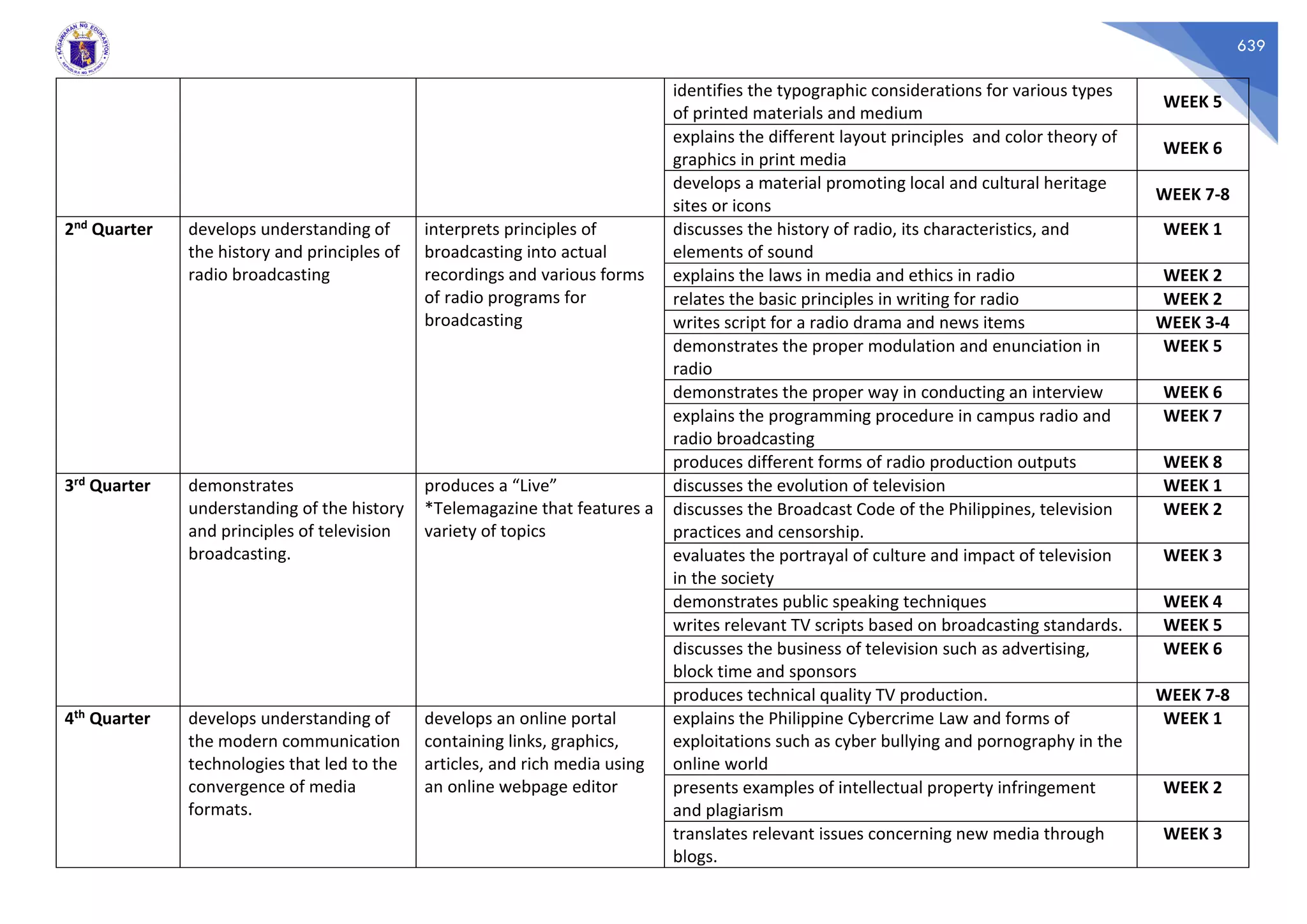 639
identifies the typographic considerations for various types
of printed materials and medium
WEEK 5
explains the different layout principles and color theory of
graphics in print media
WEEK 6
develops a material promoting local and cultural heritage
sites or icons
WEEK 7-8
2nd Quarter develops understanding of
the history and principles of
radio broadcasting
interprets principles of
broadcasting into actual
recordings and various forms
of radio programs for
broadcasting
discusses the history of radio, its characteristics, and
elements of sound
WEEK 1
explains the laws in media and ethics in radio WEEK 2
relates the basic principles in writing for radio WEEK 2
writes script for a radio drama and news items WEEK 3-4
demonstrates the proper modulation and enunciation in
radio
WEEK 5
demonstrates the proper way in conducting an interview WEEK 6
explains the programming procedure in campus radio and
radio broadcasting
WEEK 7
produces different forms of radio production outputs WEEK 8
3rd Quarter demonstrates
understanding of the history
and principles of television
broadcasting.
produces a “Live”
*Telemagazine that features a
variety of topics
discusses the evolution of television WEEK 1
discusses the Broadcast Code of the Philippines, television
practices and censorship.
WEEK 2
evaluates the portrayal of culture and impact of television
in the society
WEEK 3
demonstrates public speaking techniques WEEK 4
writes relevant TV scripts based on broadcasting standards. WEEK 5
discusses the business of television such as advertising,
block time and sponsors
WEEK 6
produces technical quality TV production. WEEK 7-8
4th Quarter develops understanding of
the modern communication
technologies that led to the
convergence of media
formats.
develops an online portal
containing links, graphics,
articles, and rich media using
an online webpage editor
explains the Philippine Cybercrime Law and forms of
exploitations such as cyber bullying and pornography in the
online world
WEEK 1
presents examples of intellectual property infringement
and plagiarism
WEEK 2
translates relevant issues concerning new media through
blogs.
WEEK 3
 