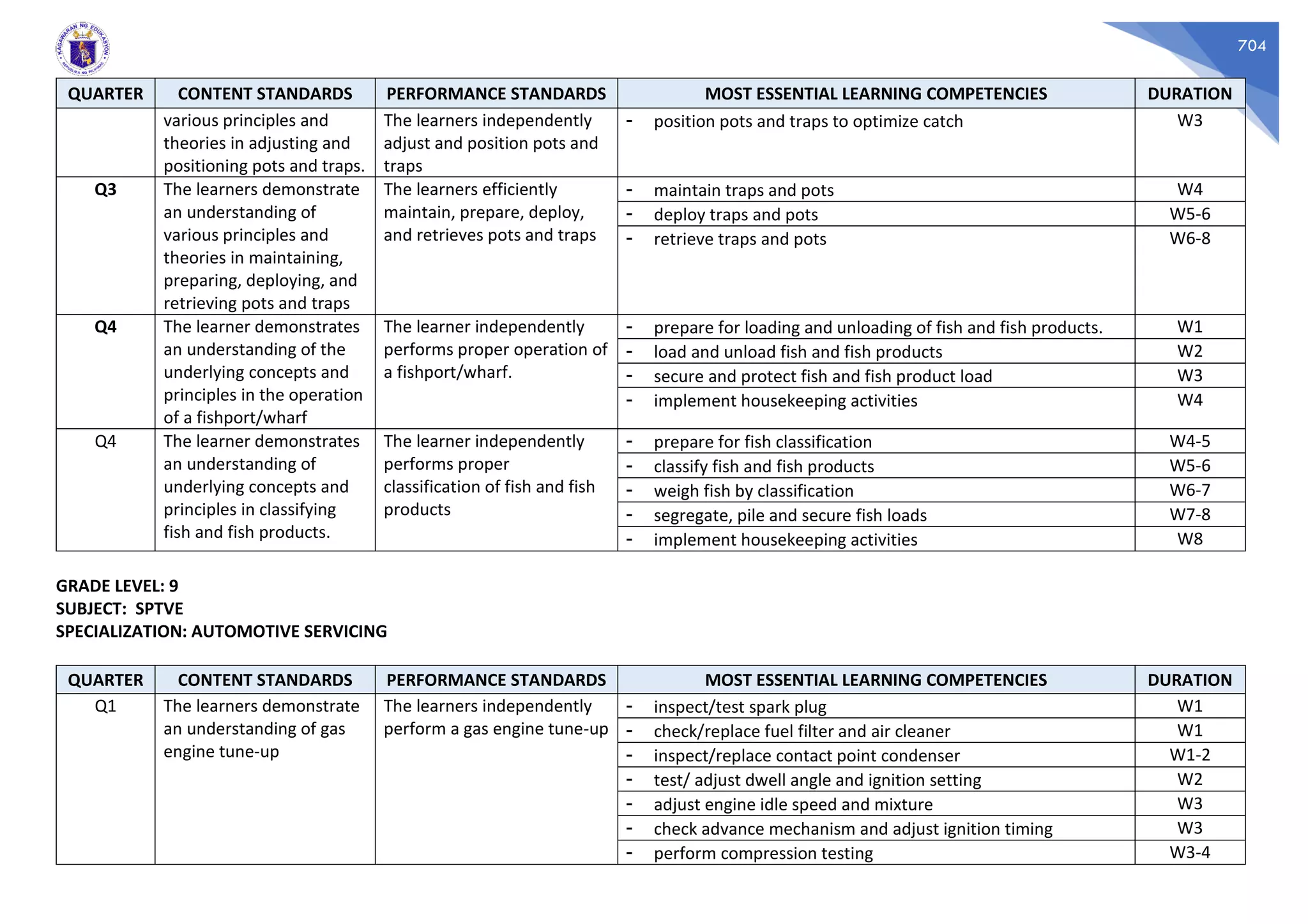 704
QUARTER CONTENT STANDARDS PERFORMANCE STANDARDS MOST ESSENTIAL LEARNING COMPETENCIES DURATION
various principles and
theories in adjusting and
positioning pots and traps.
The learners independently
adjust and position pots and
traps
- position pots and traps to optimize catch W3
Q3 The learners demonstrate
an understanding of
various principles and
theories in maintaining,
preparing, deploying, and
retrieving pots and traps
The learners efficiently
maintain, prepare, deploy,
and retrieves pots and traps
- maintain traps and pots W4
- deploy traps and pots W5-6
- retrieve traps and pots W6-8
Q4 The learner demonstrates
an understanding of the
underlying concepts and
principles in the operation
of a fishport/wharf
The learner independently
performs proper operation of
a fishport/wharf.
- prepare for loading and unloading of fish and fish products. W1
- load and unload fish and fish products W2
- secure and protect fish and fish product load W3
- implement housekeeping activities W4
Q4 The learner demonstrates
an understanding of
underlying concepts and
principles in classifying
fish and fish products.
The learner independently
performs proper
classification of fish and fish
products
- prepare for fish classification W4-5
- classify fish and fish products W5-6
- weigh fish by classification W6-7
- segregate, pile and secure fish loads W7-8
- implement housekeeping activities W8
GRADE LEVEL: 9
SUBJECT: SPTVE
SPECIALIZATION: AUTOMOTIVE SERVICING
QUARTER CONTENT STANDARDS PERFORMANCE STANDARDS MOST ESSENTIAL LEARNING COMPETENCIES DURATION
Q1 The learners demonstrate
an understanding of gas
engine tune-up
The learners independently
perform a gas engine tune-up
- inspect/test spark plug W1
- check/replace fuel filter and air cleaner W1
- inspect/replace contact point condenser W1-2
- test/ adjust dwell angle and ignition setting W2
- adjust engine idle speed and mixture W3
- check advance mechanism and adjust ignition timing W3
- perform compression testing W3-4
 