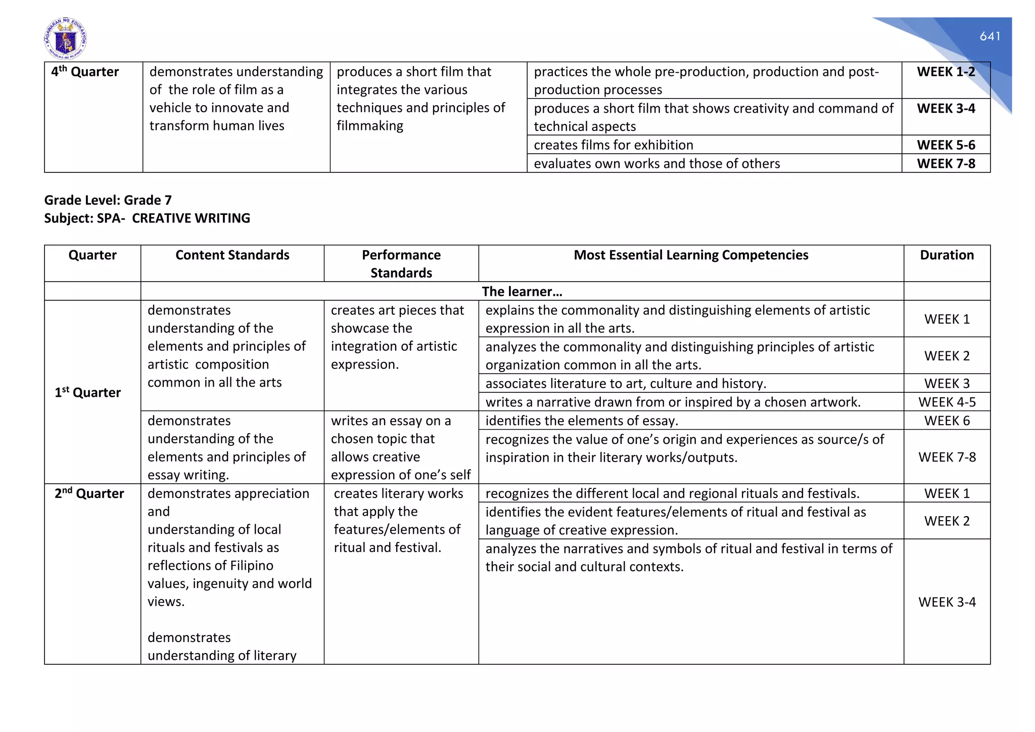 641
4th Quarter demonstrates understanding
of the role of film as a
vehicle to innovate and
transform human lives
produces a short film that
integrates the various
techniques and principles of
filmmaking
practices the whole pre-production, production and post-
production processes
WEEK 1-2
produces a short film that shows creativity and command of
technical aspects
WEEK 3-4
creates films for exhibition WEEK 5-6
evaluates own works and those of others WEEK 7-8
Grade Level: Grade 7
Subject: SPA- CREATIVE WRITING
Quarter Content Standards Performance
Standards
Most Essential Learning Competencies Duration
The learner…
1st Quarter
demonstrates
understanding of the
elements and principles of
artistic composition
common in all the arts
creates art pieces that
showcase the
integration of artistic
expression.
explains the commonality and distinguishing elements of artistic
expression in all the arts.
WEEK 1
analyzes the commonality and distinguishing principles of artistic
organization common in all the arts.
WEEK 2
associates literature to art, culture and history. WEEK 3
writes a narrative drawn from or inspired by a chosen artwork. WEEK 4-5
demonstrates
understanding of the
elements and principles of
essay writing.
writes an essay on a
chosen topic that
allows creative
expression of one’s self
identifies the elements of essay. WEEK 6
recognizes the value of one’s origin and experiences as source/s of
inspiration in their literary works/outputs. WEEK 7-8
2nd Quarter demonstrates appreciation
and
understanding of local
rituals and festivals as
reflections of Filipino
values, ingenuity and world
views.
demonstrates
understanding of literary
creates literary works
that apply the
features/elements of
ritual and festival.
recognizes the different local and regional rituals and festivals. WEEK 1
identifies the evident features/elements of ritual and festival as
language of creative expression.
WEEK 2
analyzes the narratives and symbols of ritual and festival in terms of
their social and cultural contexts.
WEEK 3-4
 