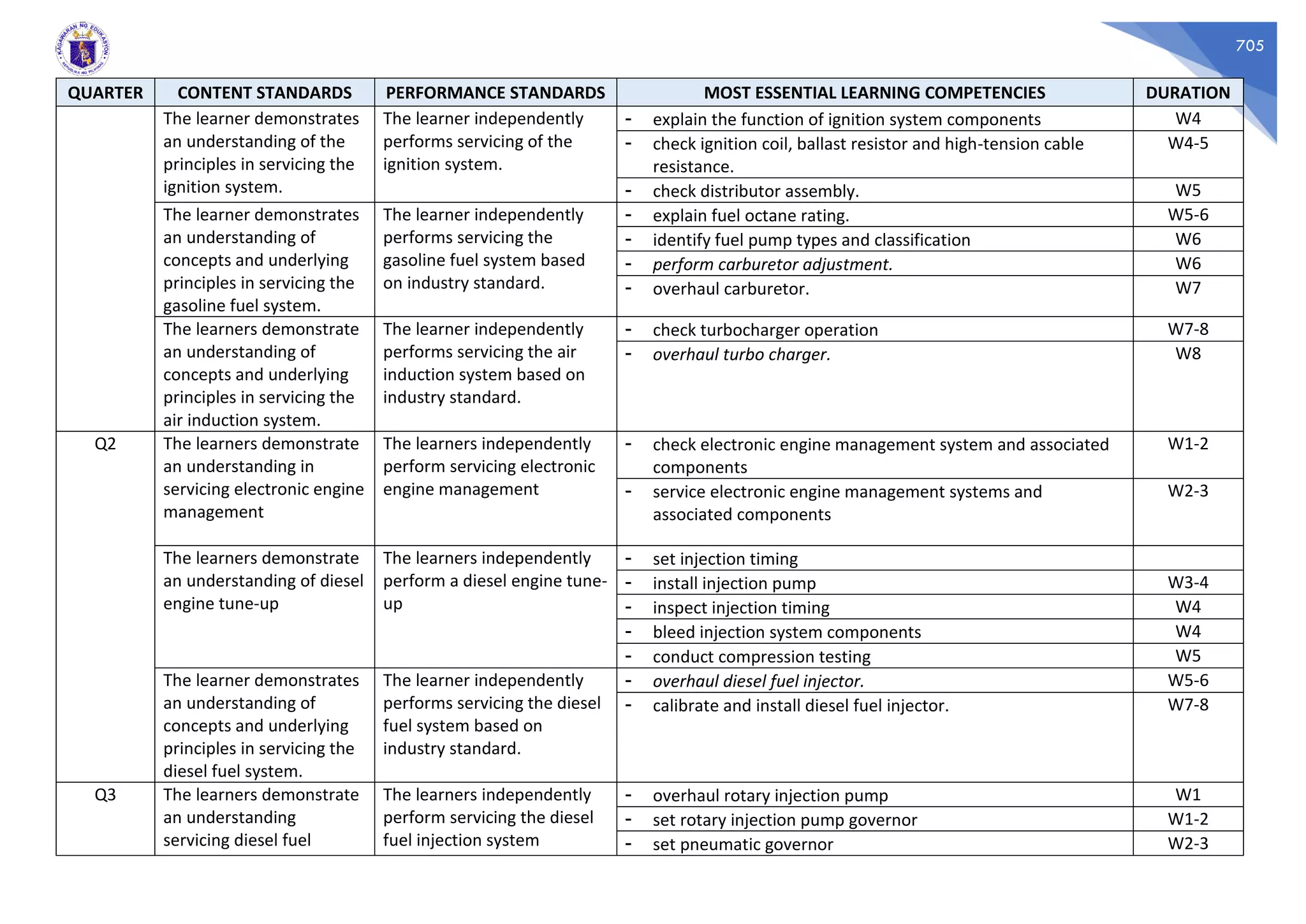 705
QUARTER CONTENT STANDARDS PERFORMANCE STANDARDS MOST ESSENTIAL LEARNING COMPETENCIES DURATION
The learner demonstrates
an understanding of the
principles in servicing the
ignition system.
The learner independently
performs servicing of the
ignition system.
- explain the function of ignition system components W4
- check ignition coil, ballast resistor and high-tension cable
resistance.
W4-5
- check distributor assembly. W5
The learner demonstrates
an understanding of
concepts and underlying
principles in servicing the
gasoline fuel system.
The learner independently
performs servicing the
gasoline fuel system based
on industry standard.
- explain fuel octane rating. W5-6
- identify fuel pump types and classification W6
- perform carburetor adjustment. W6
- overhaul carburetor. W7
The learners demonstrate
an understanding of
concepts and underlying
principles in servicing the
air induction system.
The learner independently
performs servicing the air
induction system based on
industry standard.
- check turbocharger operation W7-8
- overhaul turbo charger. W8
Q2 The learners demonstrate
an understanding in
servicing electronic engine
management
The learners independently
perform servicing electronic
engine management
- check electronic engine management system and associated
components
W1-2
- service electronic engine management systems and
associated components
W2-3
The learners demonstrate
an understanding of diesel
engine tune-up
The learners independently
perform a diesel engine tune-
up
- set injection timing
- install injection pump W3-4
- inspect injection timing W4
- bleed injection system components W4
- conduct compression testing W5
The learner demonstrates
an understanding of
concepts and underlying
principles in servicing the
diesel fuel system.
The learner independently
performs servicing the diesel
fuel system based on
industry standard.
- overhaul diesel fuel injector. W5-6
- calibrate and install diesel fuel injector. W7-8
Q3 The learners demonstrate
an understanding
servicing diesel fuel
The learners independently
perform servicing the diesel
fuel injection system
- overhaul rotary injection pump W1
- set rotary injection pump governor W1-2
- set pneumatic governor W2-3
 