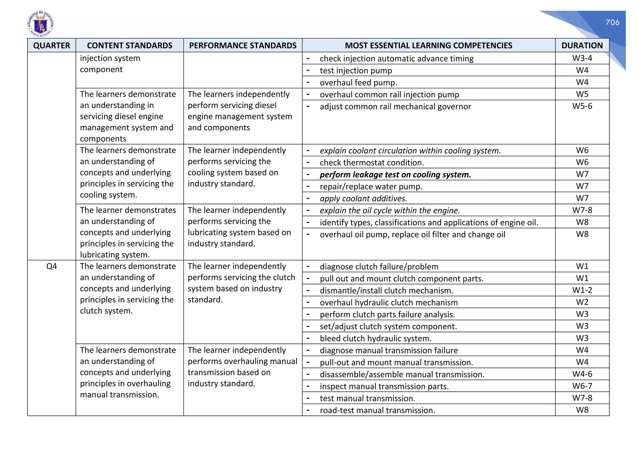 706
QUARTER CONTENT STANDARDS PERFORMANCE STANDARDS MOST ESSENTIAL LEARNING COMPETENCIES DURATION
injection system
component
- check injection automatic advance timing W3-4
- test injection pump W4
- overhaul feed pump. W4
The learners demonstrate
an understanding in
servicing diesel engine
management system and
components
The learners independently
perform servicing diesel
engine management system
and components
- overhaul common rail injection pump W5
- adjust common rail mechanical governor W5-6
The learners demonstrate
an understanding of
concepts and underlying
principles in servicing the
cooling system.
The learner independently
performs servicing the
cooling system based on
industry standard.
- explain coolant circulation within cooling system. W6
- check thermostat condition. W6
- perform leakage test on cooling system. W7
- repair/replace water pump. W7
- apply coolant additives. W7
The learner demonstrates
an understanding of
concepts and underlying
principles in servicing the
lubricating system.
The learner independently
performs servicing the
lubricating system based on
industry standard.
- explain the oil cycle within the engine. W7-8
- identify types, classifications and applications of engine oil. W8
- overhaul oil pump, replace oil filter and change oil W8
Q4 The learners demonstrate
an understanding of
concepts and underlying
principles in servicing the
clutch system.
The learner independently
performs servicing the clutch
system based on industry
standard.
- diagnose clutch failure/problem W1
- pull out and mount clutch component parts. W1
- dismantle/install clutch mechanism. W1-2
- overhaul hydraulic clutch mechanism W2
- perform clutch parts failure analysis. W3
- set/adjust clutch system component. W3
- bleed clutch hydraulic system. W3
The learners demonstrate
an understanding of
concepts and underlying
principles in overhauling
manual transmission.
The learner independently
performs overhauling manual
transmission based on
industry standard.
- diagnose manual transmission failure W4
- pull-out and mount manual transmission. W4
- disassemble/assemble manual transmission. W4-6
- inspect manual transmission parts. W6-7
- test manual transmission. W7-8
- road-test manual transmission. W8
 