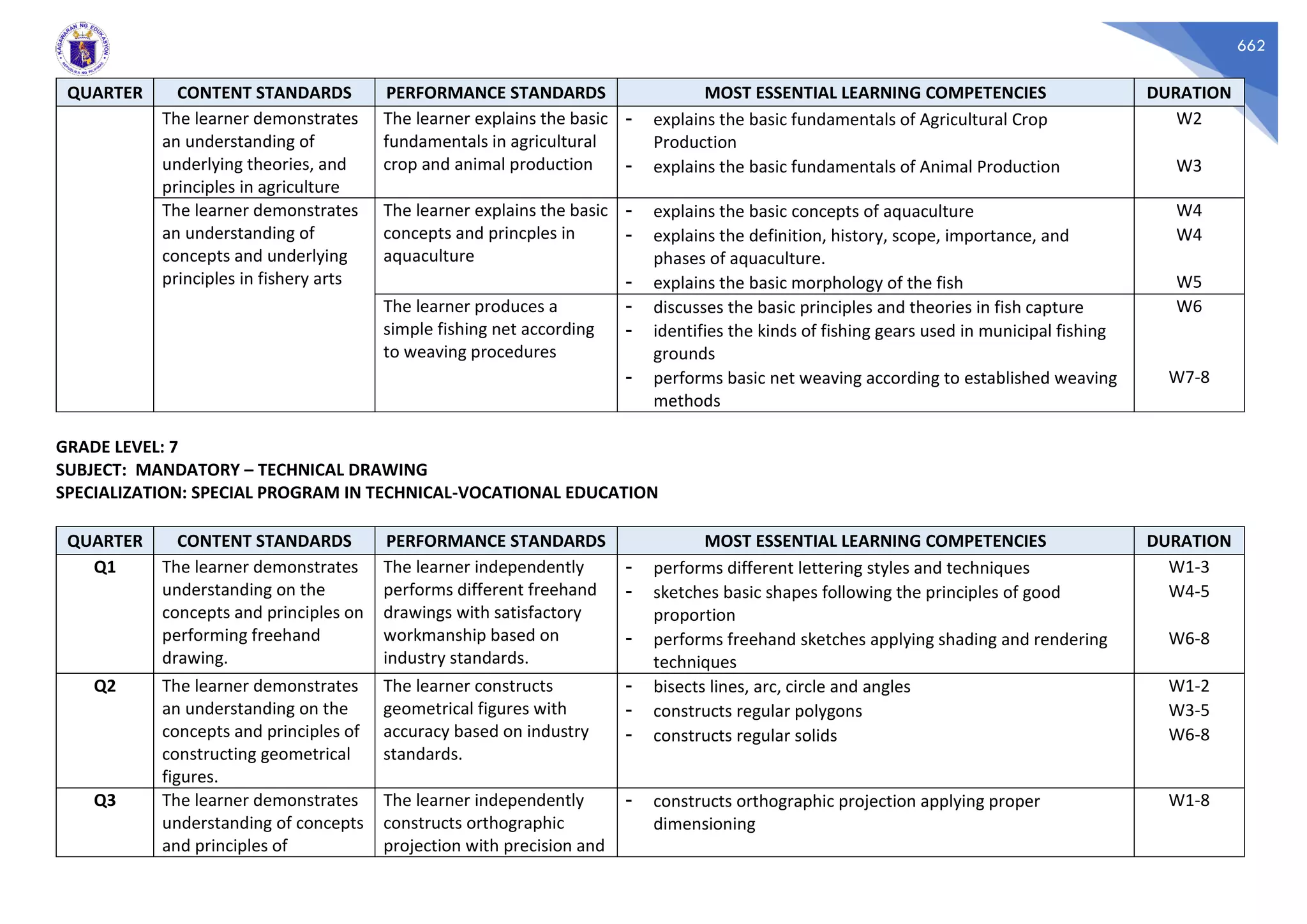 662
QUARTER CONTENT STANDARDS PERFORMANCE STANDARDS MOST ESSENTIAL LEARNING COMPETENCIES DURATION
The learner demonstrates
an understanding of
underlying theories, and
principles in agriculture
The learner explains the basic
fundamentals in agricultural
crop and animal production
- explains the basic fundamentals of Agricultural Crop
Production
W2
- explains the basic fundamentals of Animal Production W3
The learner demonstrates
an understanding of
concepts and underlying
principles in fishery arts
The learner explains the basic
concepts and princples in
aquaculture
- explains the basic concepts of aquaculture W4
- explains the definition, history, scope, importance, and
phases of aquaculture.
W4
- explains the basic morphology of the fish W5
The learner produces a
simple fishing net according
to weaving procedures
- discusses the basic principles and theories in fish capture
- identifies the kinds of fishing gears used in municipal fishing
grounds
W6
- performs basic net weaving according to established weaving
methods
W7-8
GRADE LEVEL: 7
SUBJECT: MANDATORY – TECHNICAL DRAWING
SPECIALIZATION: SPECIAL PROGRAM IN TECHNICAL-VOCATIONAL EDUCATION
QUARTER CONTENT STANDARDS PERFORMANCE STANDARDS MOST ESSENTIAL LEARNING COMPETENCIES DURATION
Q1 The learner demonstrates
understanding on the
concepts and principles on
performing freehand
drawing.
The learner independently
performs different freehand
drawings with satisfactory
workmanship based on
industry standards.
- performs different lettering styles and techniques W1-3
- sketches basic shapes following the principles of good
proportion
W4-5
- performs freehand sketches applying shading and rendering
techniques
W6-8
Q2 The learner demonstrates
an understanding on the
concepts and principles of
constructing geometrical
figures.
The learner constructs
geometrical figures with
accuracy based on industry
standards.
- bisects lines, arc, circle and angles W1-2
- constructs regular polygons W3-5
- constructs regular solids W6-8
Q3 The learner demonstrates
understanding of concepts
and principles of
The learner independently
constructs orthographic
projection with precision and
- constructs orthographic projection applying proper
dimensioning
W1-8
 